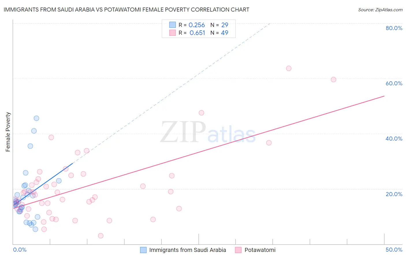 Immigrants from Saudi Arabia vs Potawatomi Female Poverty