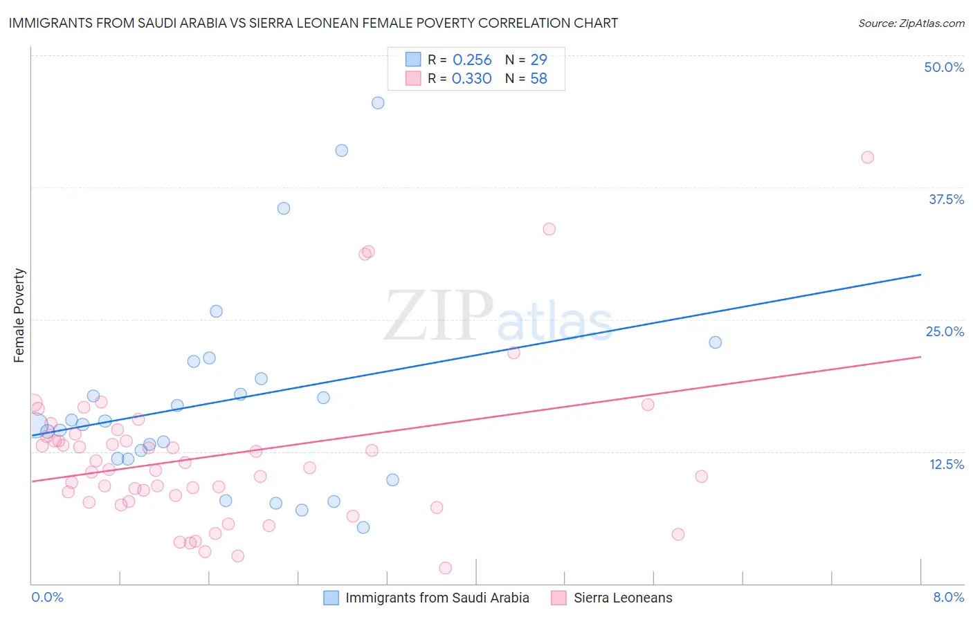Immigrants from Saudi Arabia vs Sierra Leonean Female Poverty