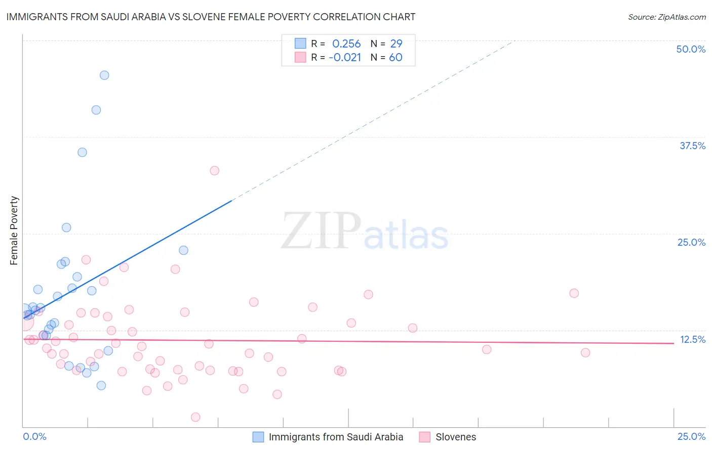 Immigrants from Saudi Arabia vs Slovene Female Poverty