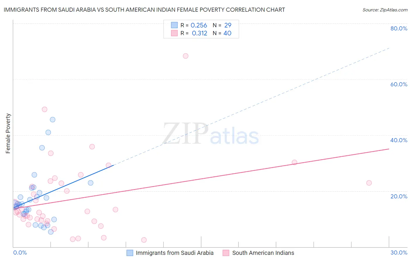 Immigrants from Saudi Arabia vs South American Indian Female Poverty