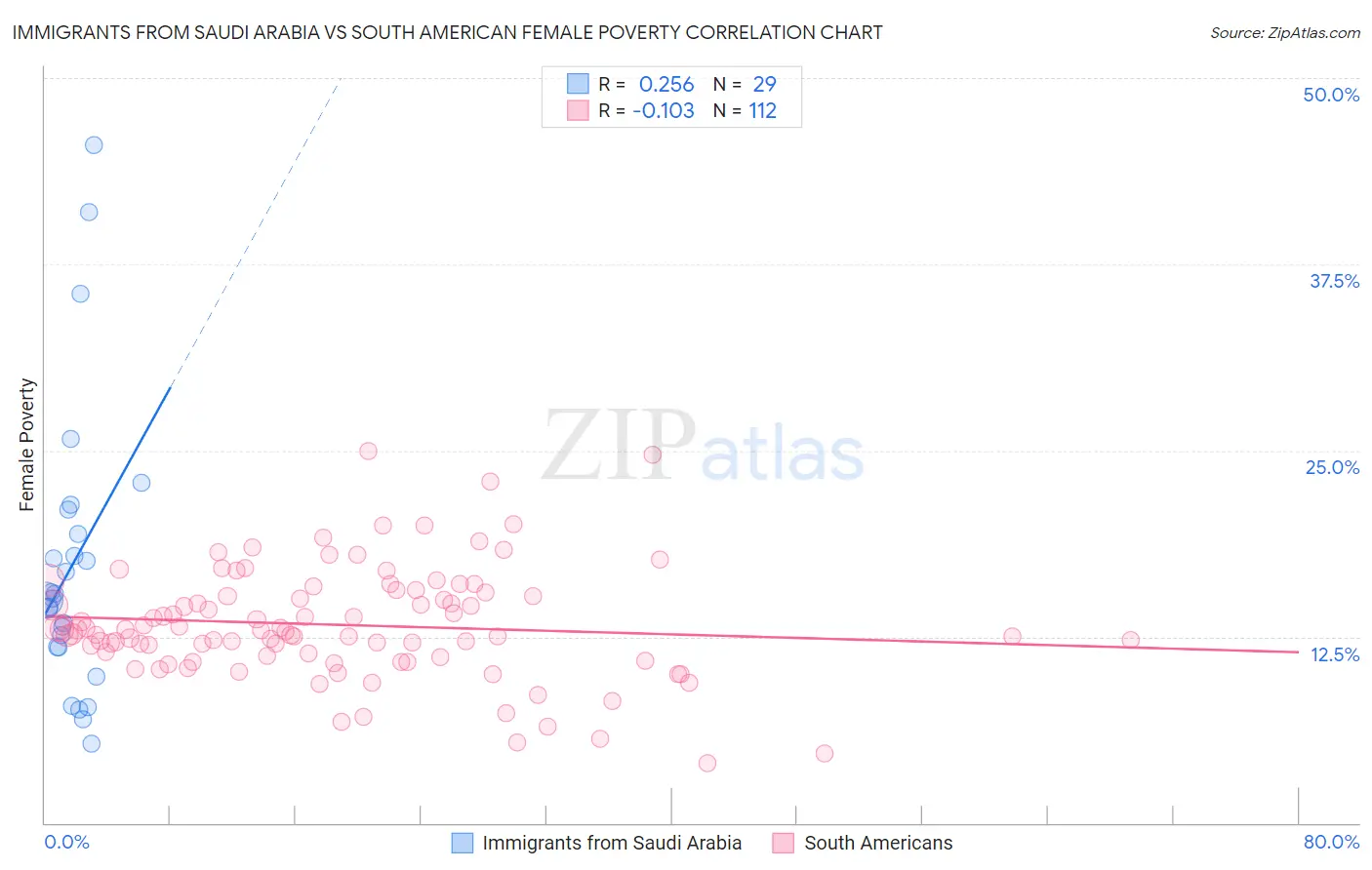 Immigrants from Saudi Arabia vs South American Female Poverty