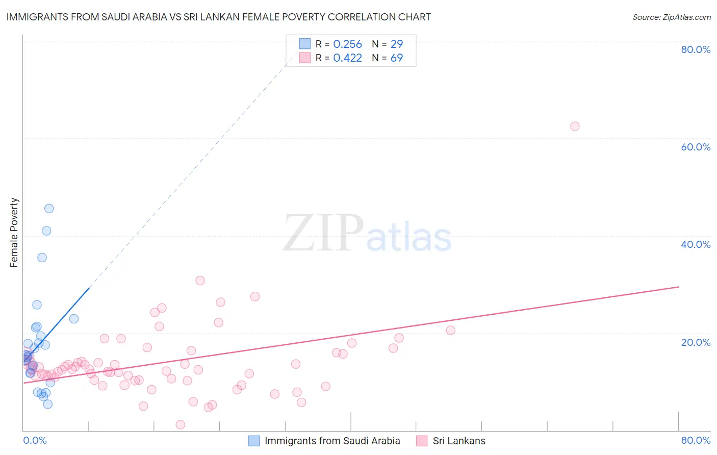 Immigrants from Saudi Arabia vs Sri Lankan Female Poverty