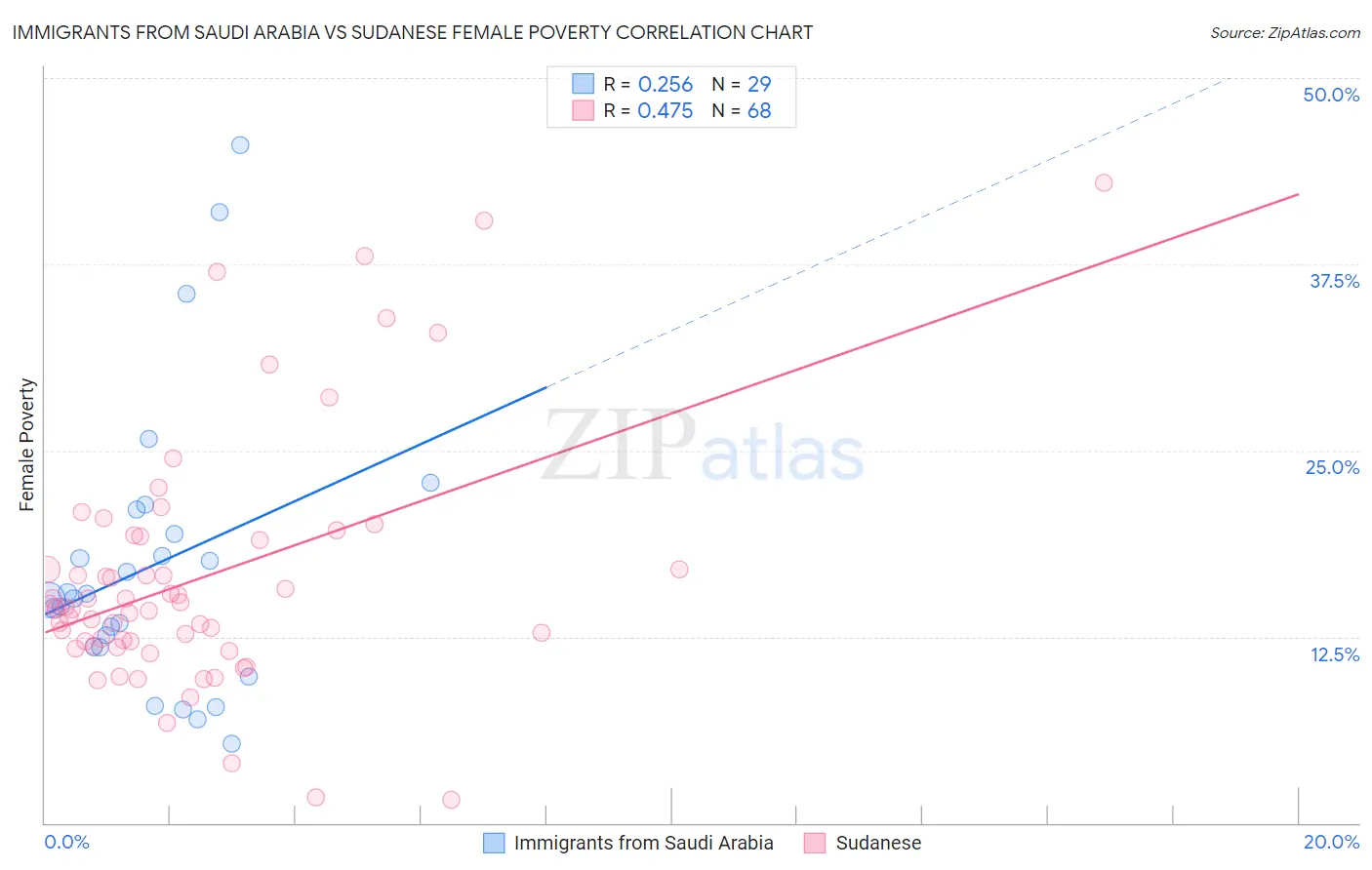 Immigrants from Saudi Arabia vs Sudanese Female Poverty