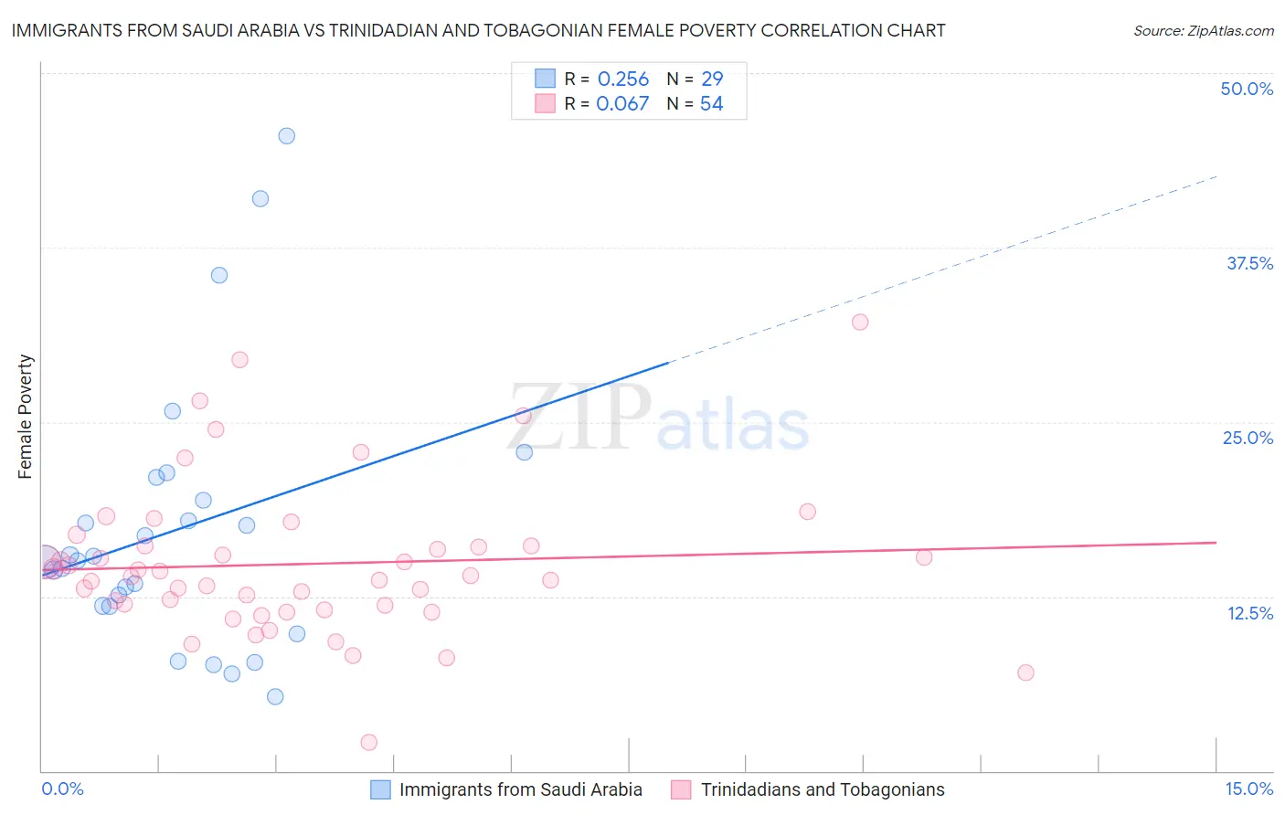 Immigrants from Saudi Arabia vs Trinidadian and Tobagonian Female Poverty