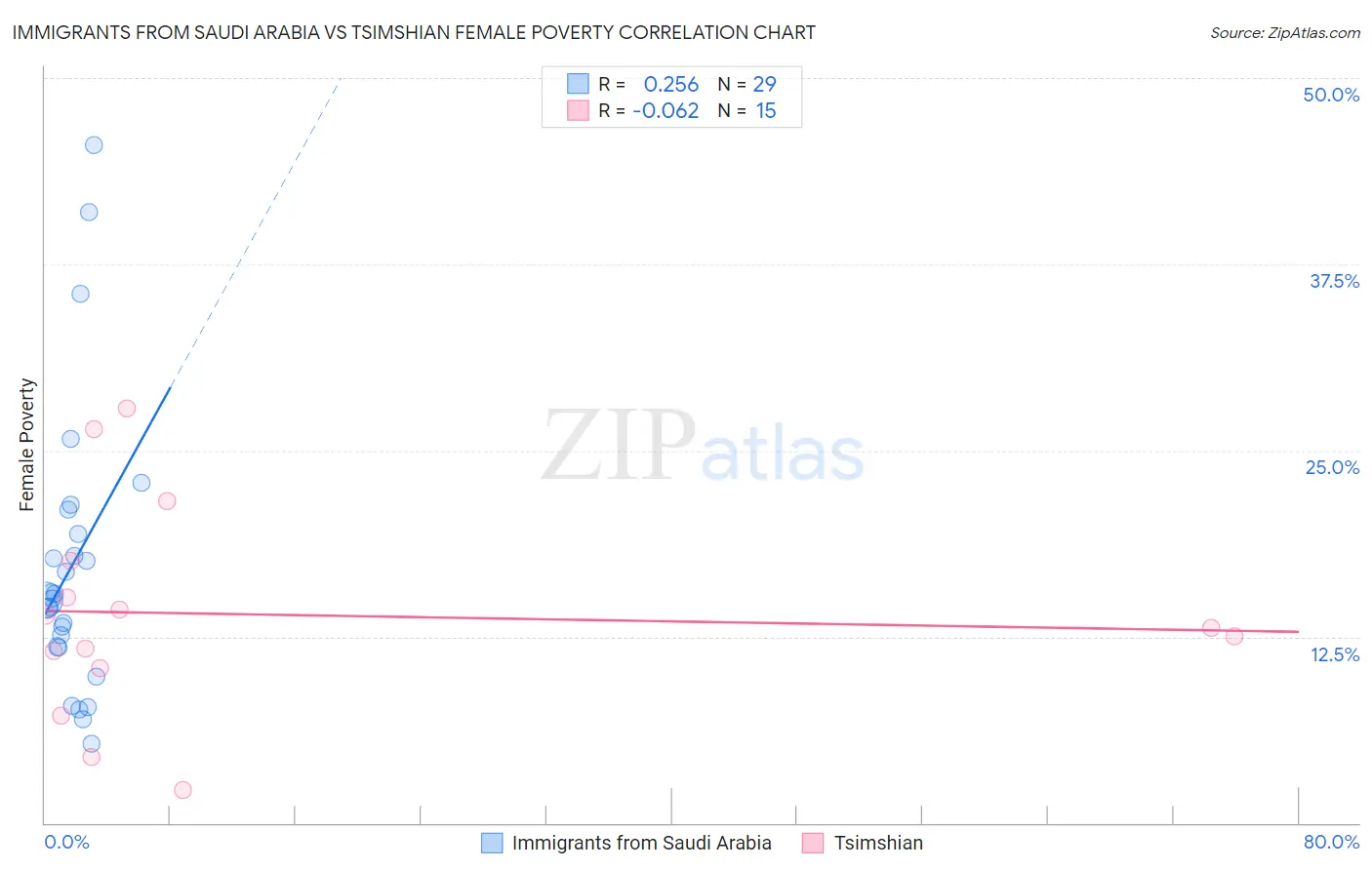 Immigrants from Saudi Arabia vs Tsimshian Female Poverty