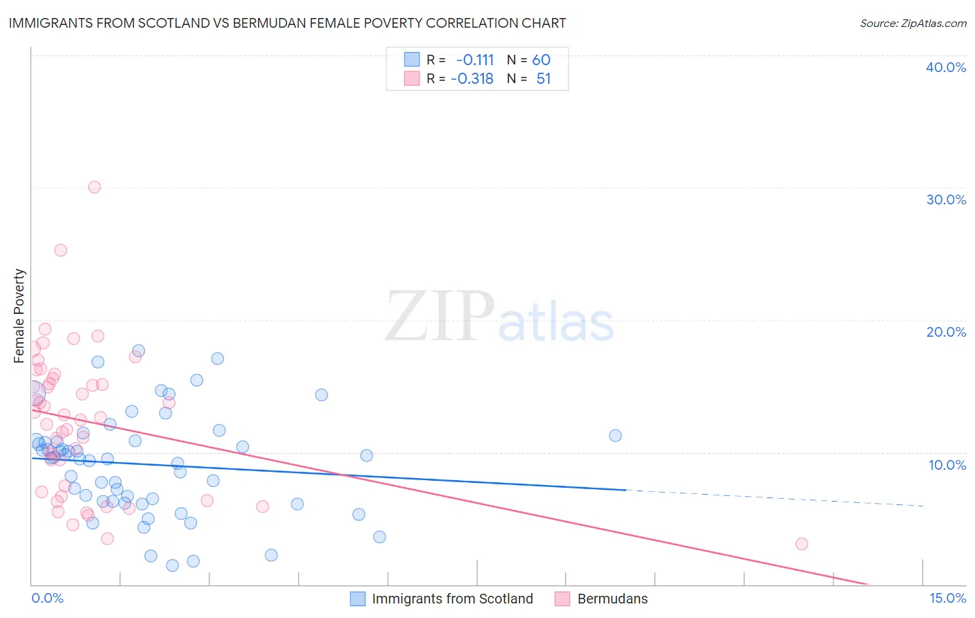 Immigrants from Scotland vs Bermudan Female Poverty