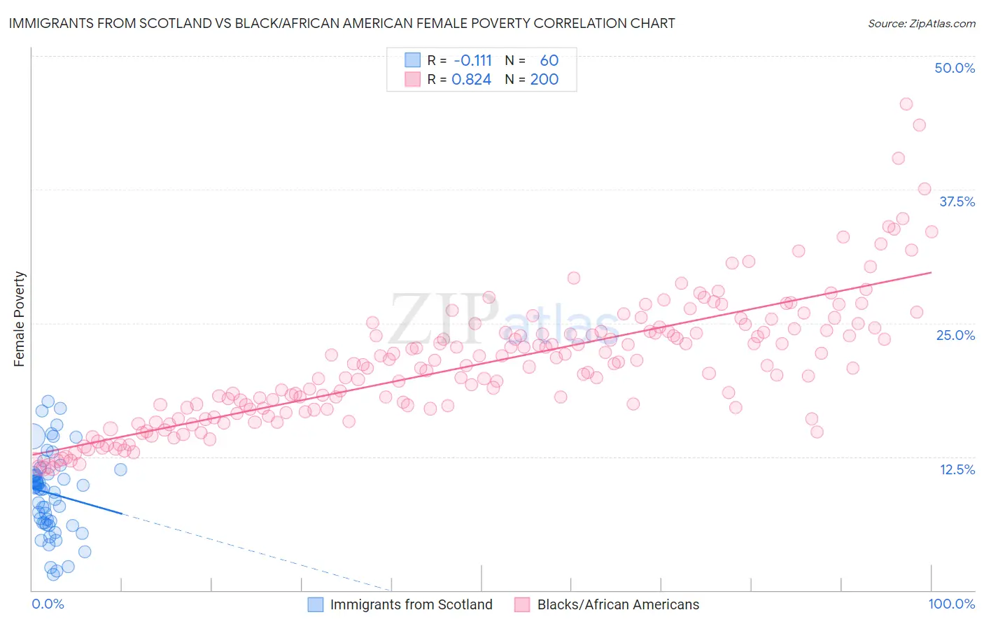Immigrants from Scotland vs Black/African American Female Poverty