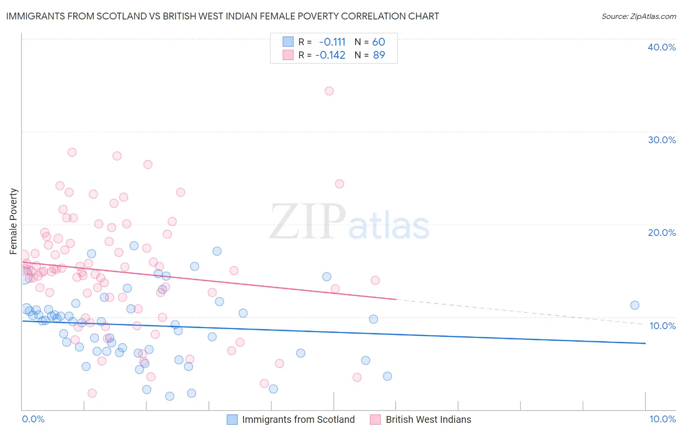 Immigrants from Scotland vs British West Indian Female Poverty
