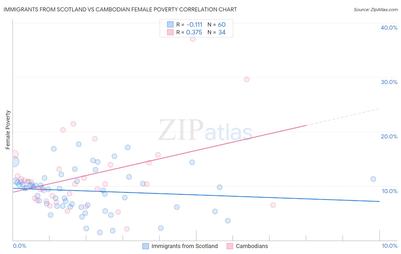 Immigrants from Scotland vs Cambodian Female Poverty