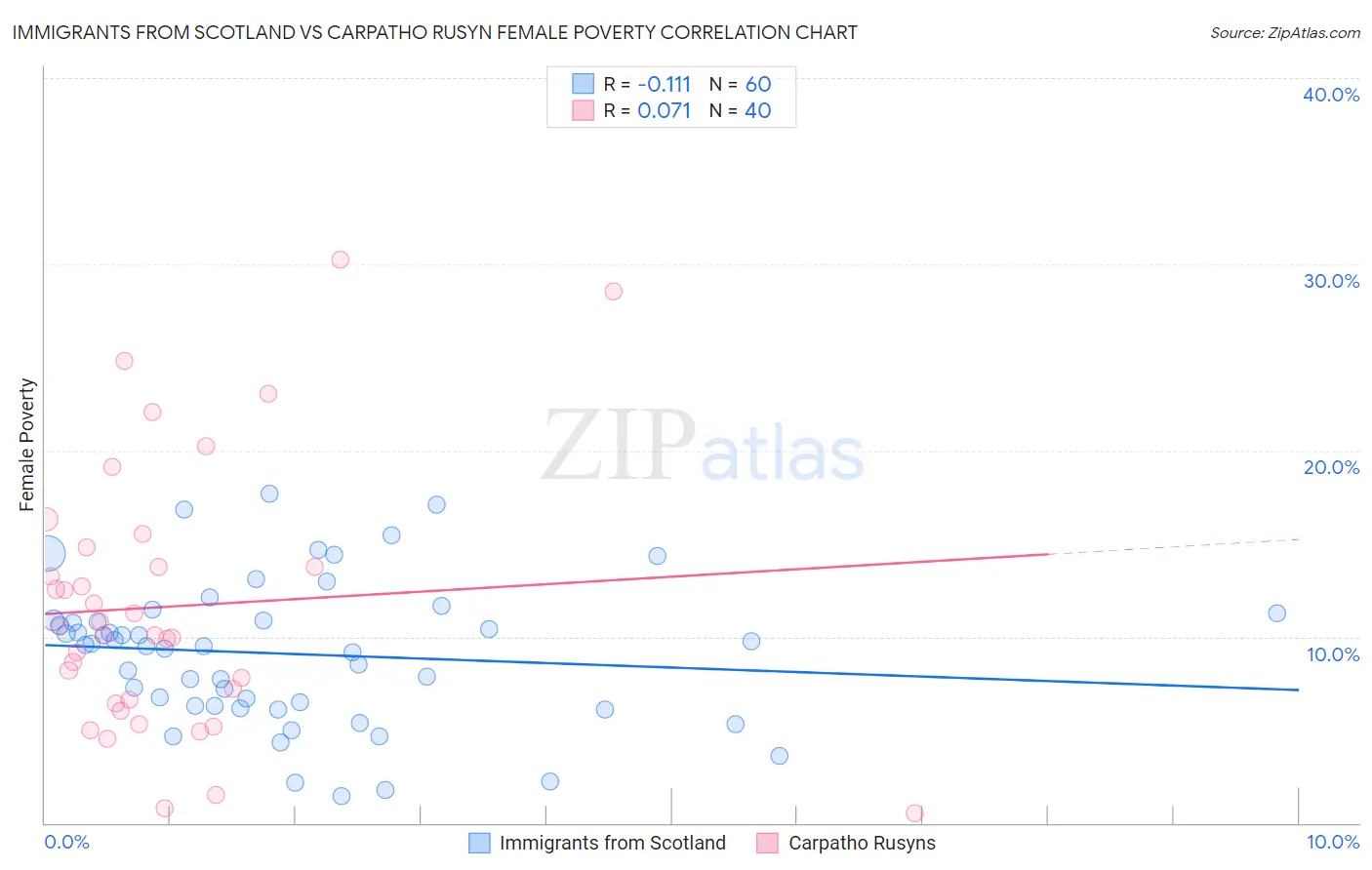 Immigrants from Scotland vs Carpatho Rusyn Female Poverty