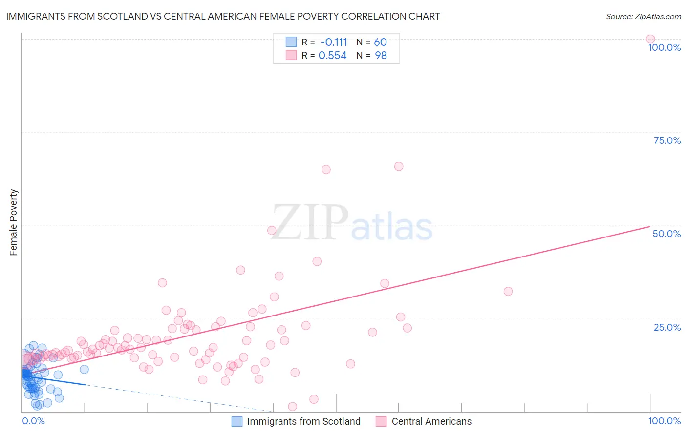 Immigrants from Scotland vs Central American Female Poverty