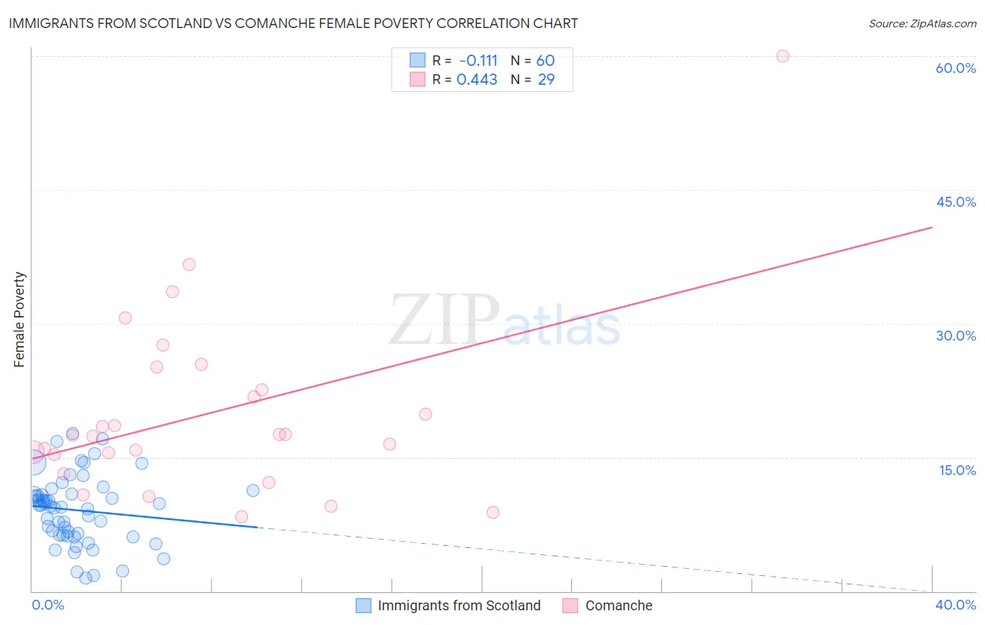 Immigrants from Scotland vs Comanche Female Poverty
