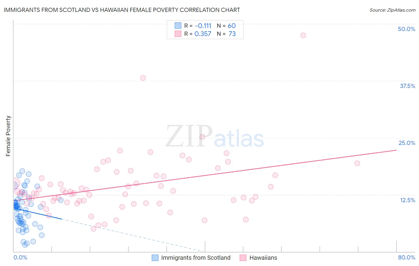 Immigrants from Scotland vs Hawaiian Female Poverty