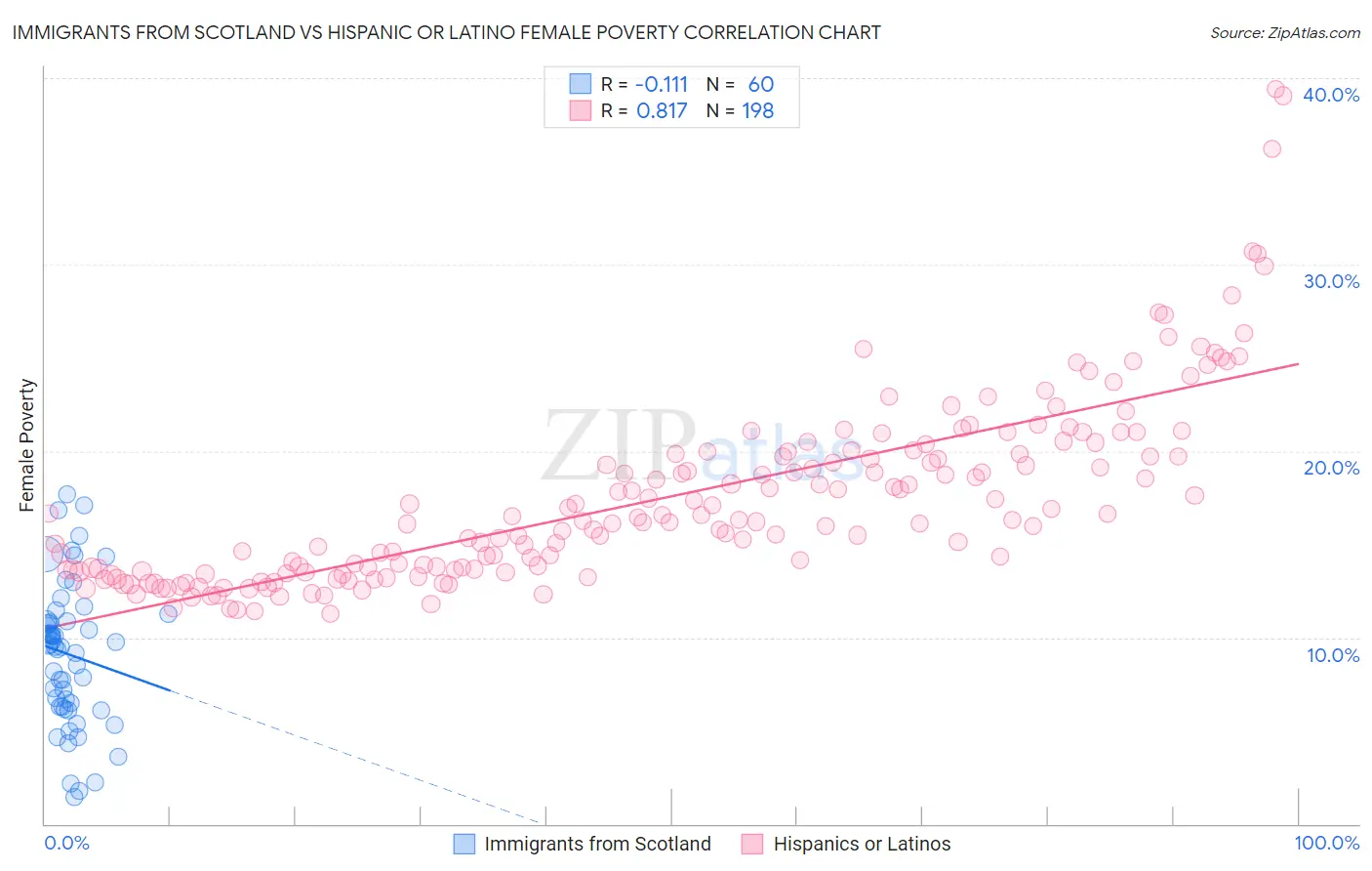 Immigrants from Scotland vs Hispanic or Latino Female Poverty