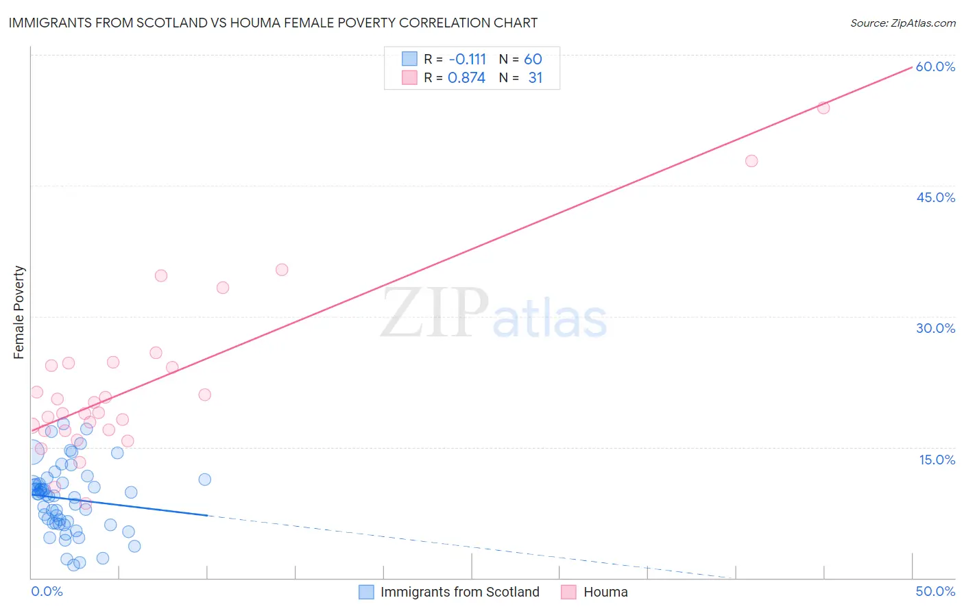 Immigrants from Scotland vs Houma Female Poverty