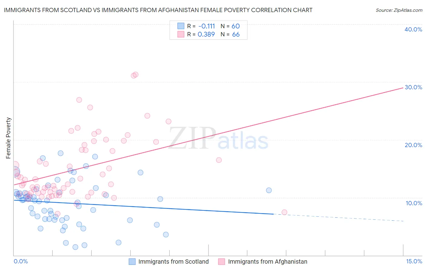 Immigrants from Scotland vs Immigrants from Afghanistan Female Poverty