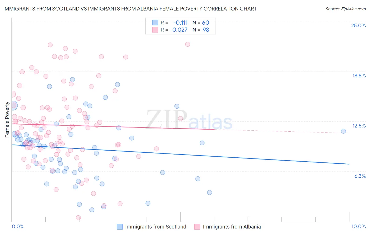 Immigrants from Scotland vs Immigrants from Albania Female Poverty