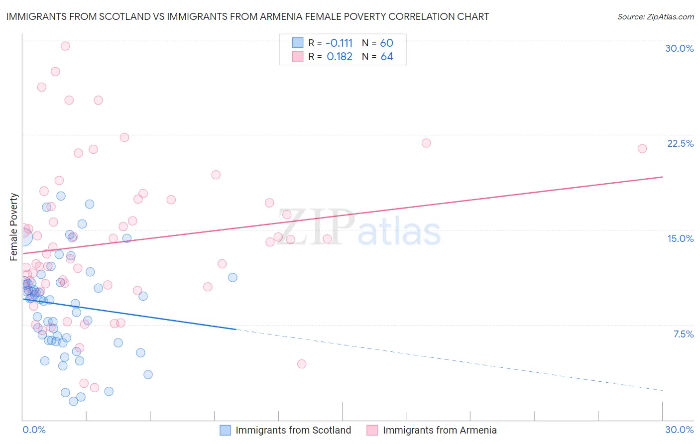 Immigrants from Scotland vs Immigrants from Armenia Female Poverty