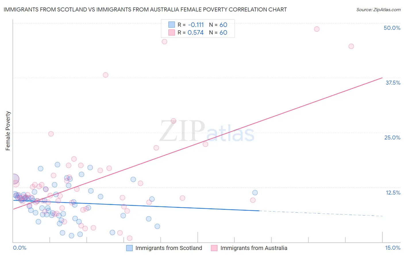 Immigrants from Scotland vs Immigrants from Australia Female Poverty