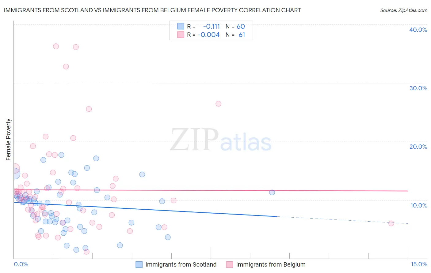 Immigrants from Scotland vs Immigrants from Belgium Female Poverty