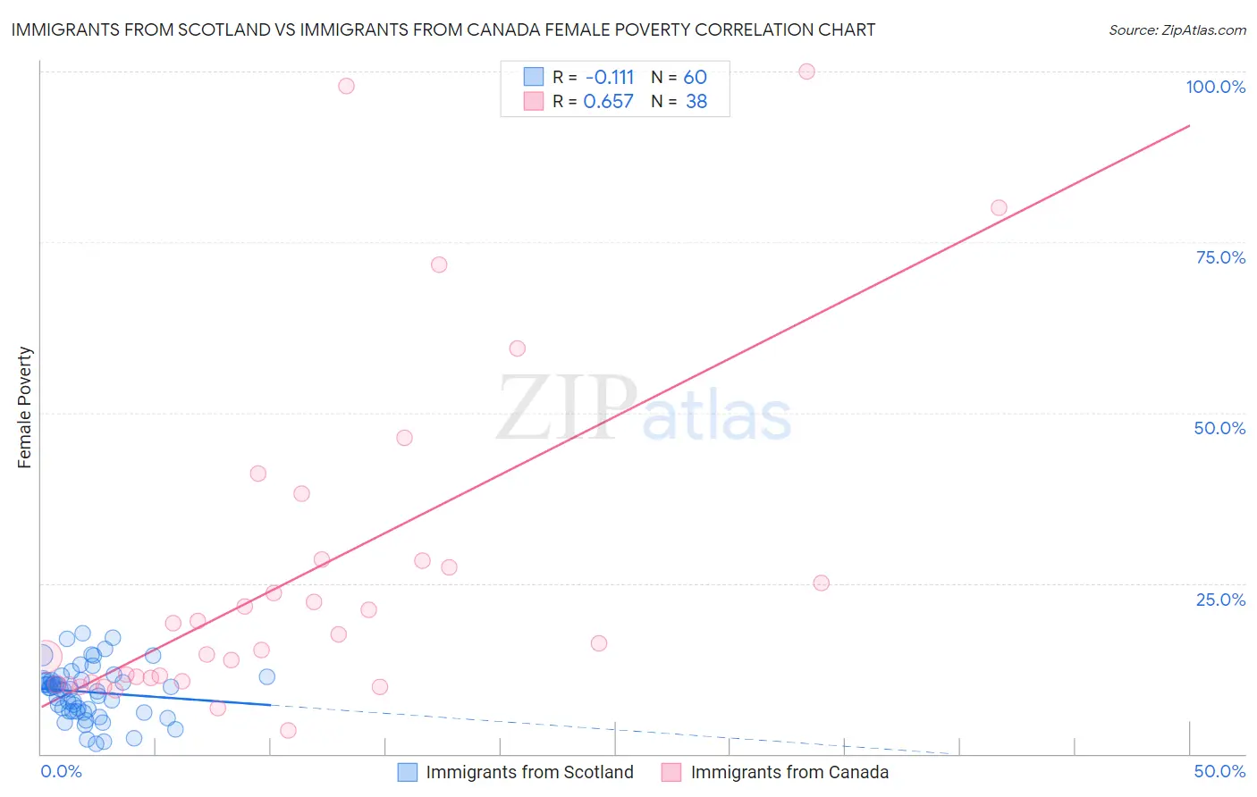 Immigrants from Scotland vs Immigrants from Canada Female Poverty