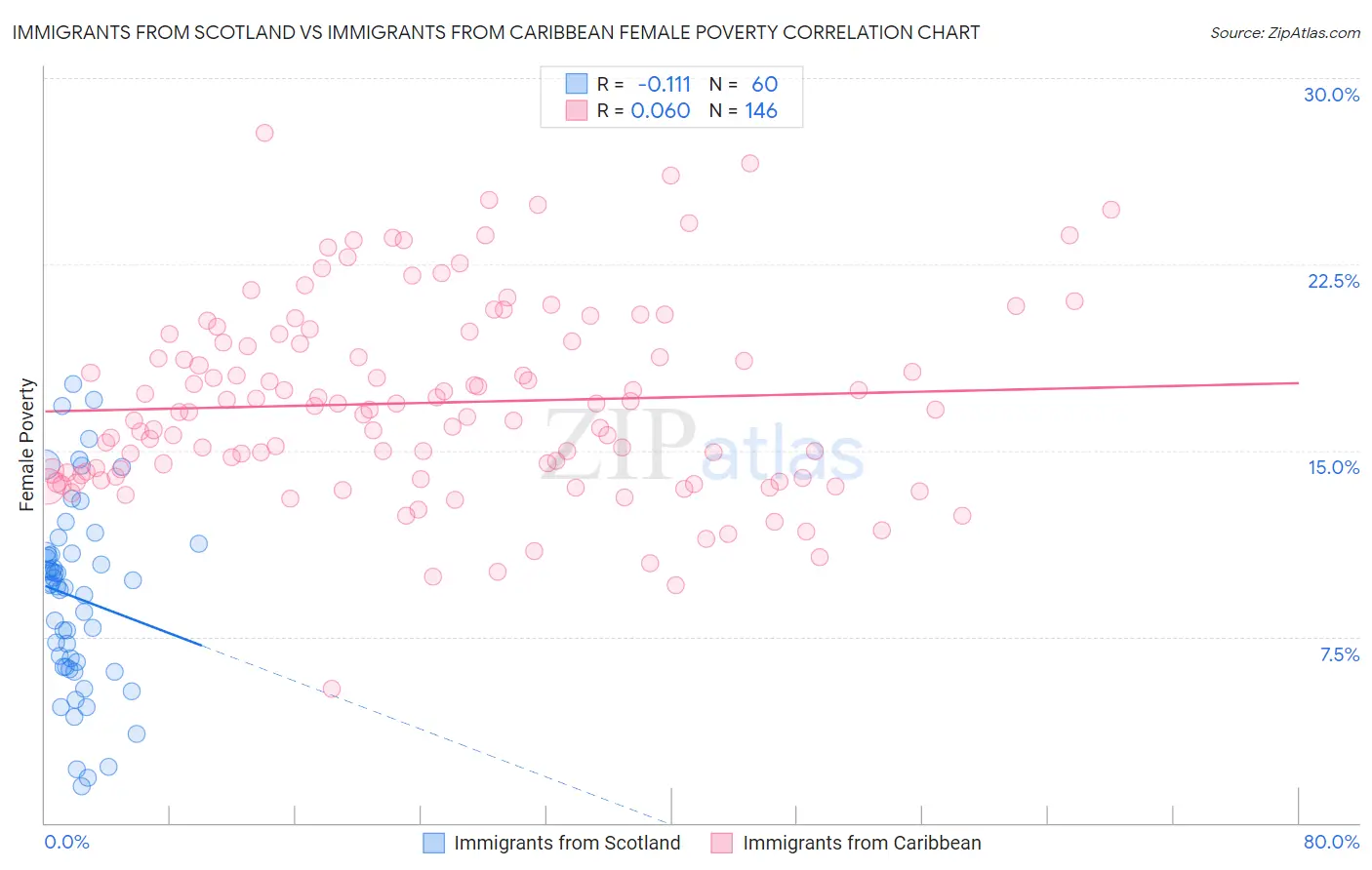 Immigrants from Scotland vs Immigrants from Caribbean Female Poverty