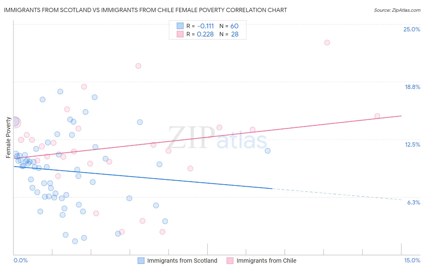 Immigrants from Scotland vs Immigrants from Chile Female Poverty