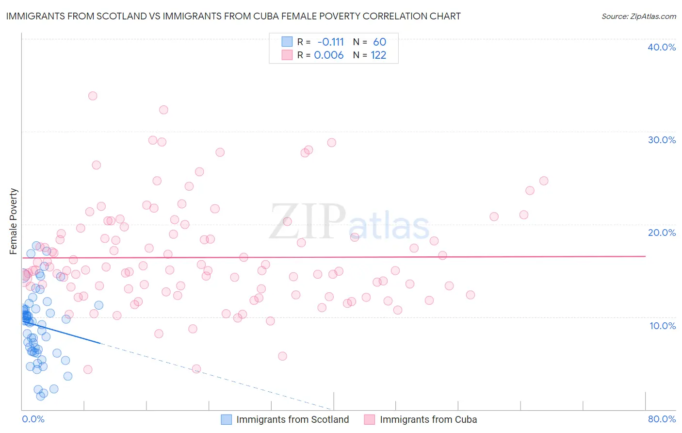 Immigrants from Scotland vs Immigrants from Cuba Female Poverty