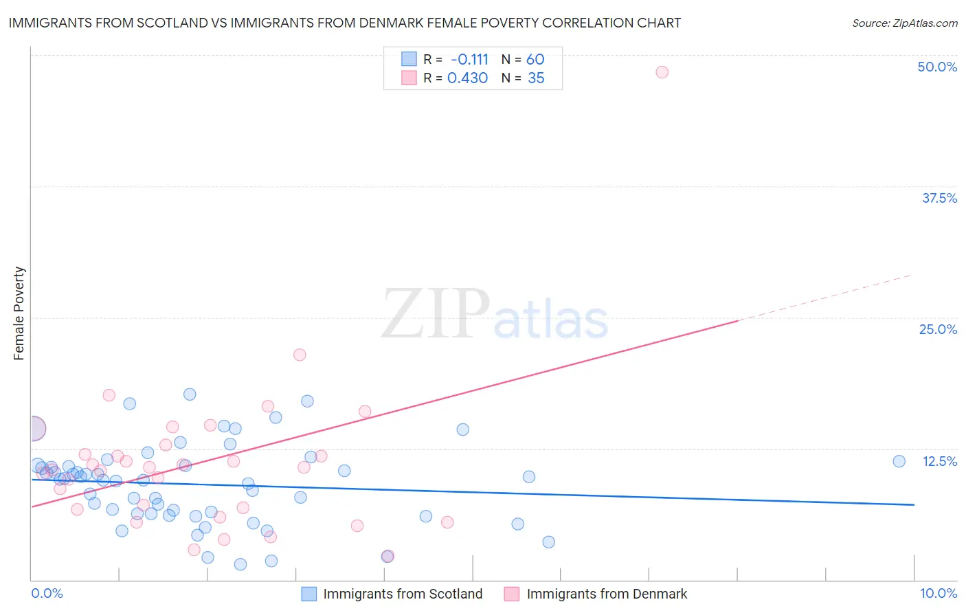 Immigrants from Scotland vs Immigrants from Denmark Female Poverty