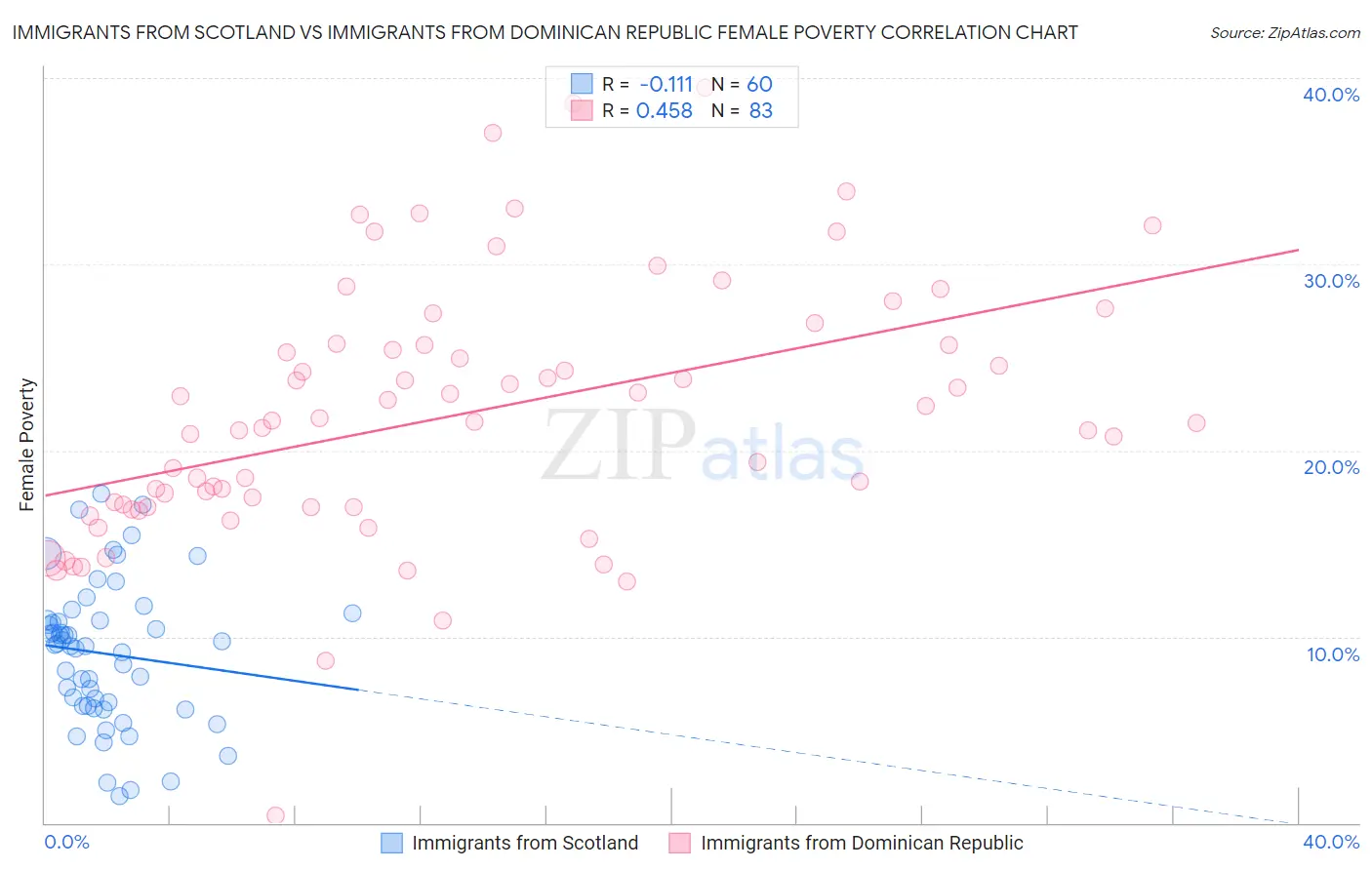 Immigrants from Scotland vs Immigrants from Dominican Republic Female Poverty