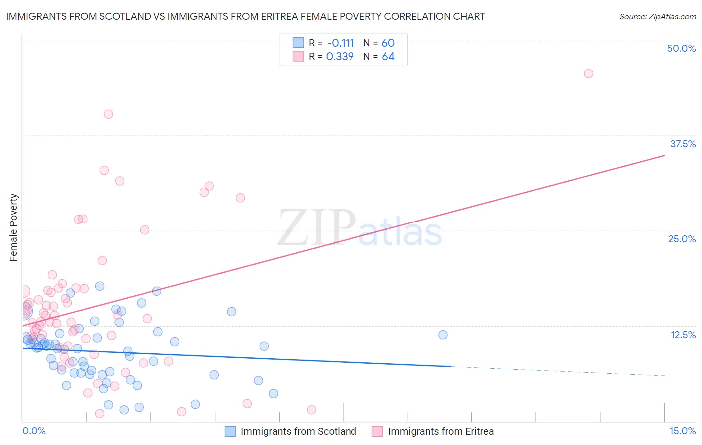 Immigrants from Scotland vs Immigrants from Eritrea Female Poverty