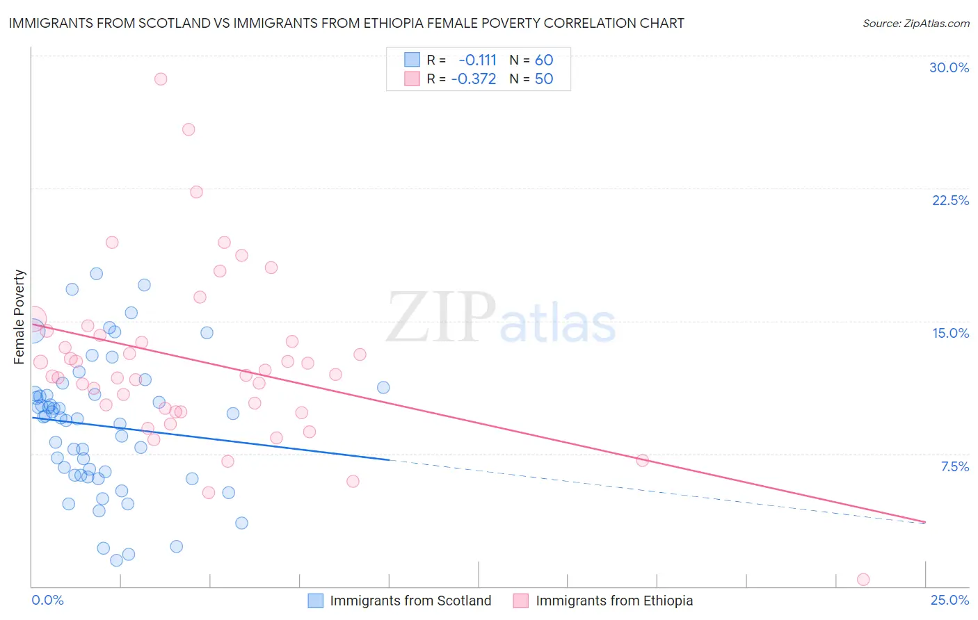 Immigrants from Scotland vs Immigrants from Ethiopia Female Poverty