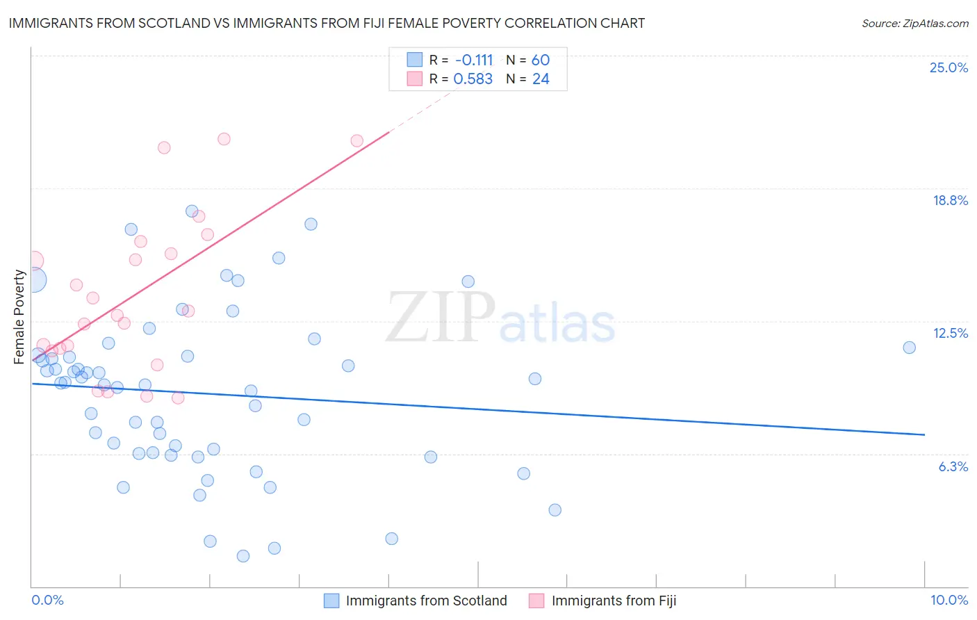 Immigrants from Scotland vs Immigrants from Fiji Female Poverty