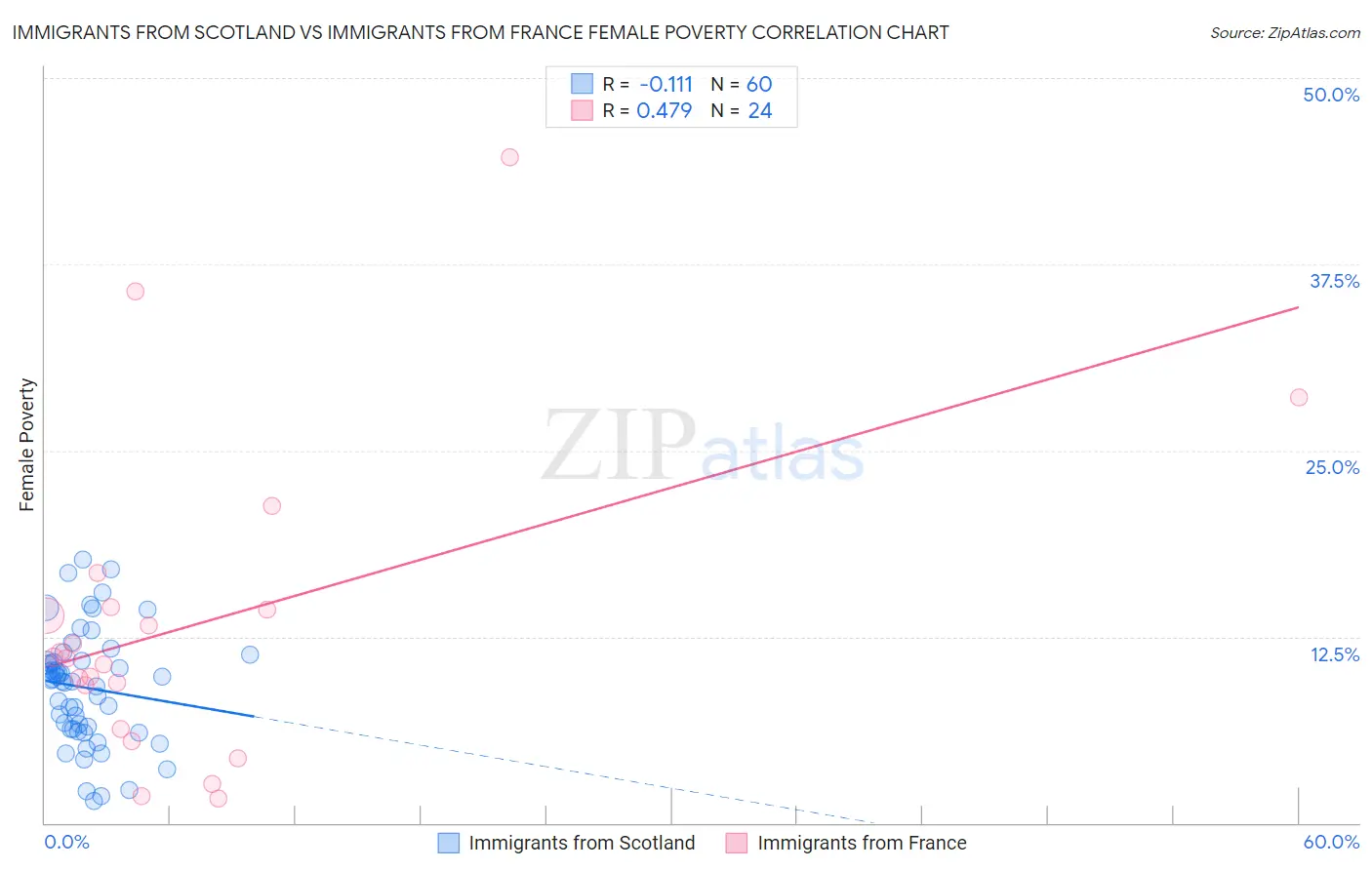 Immigrants from Scotland vs Immigrants from France Female Poverty