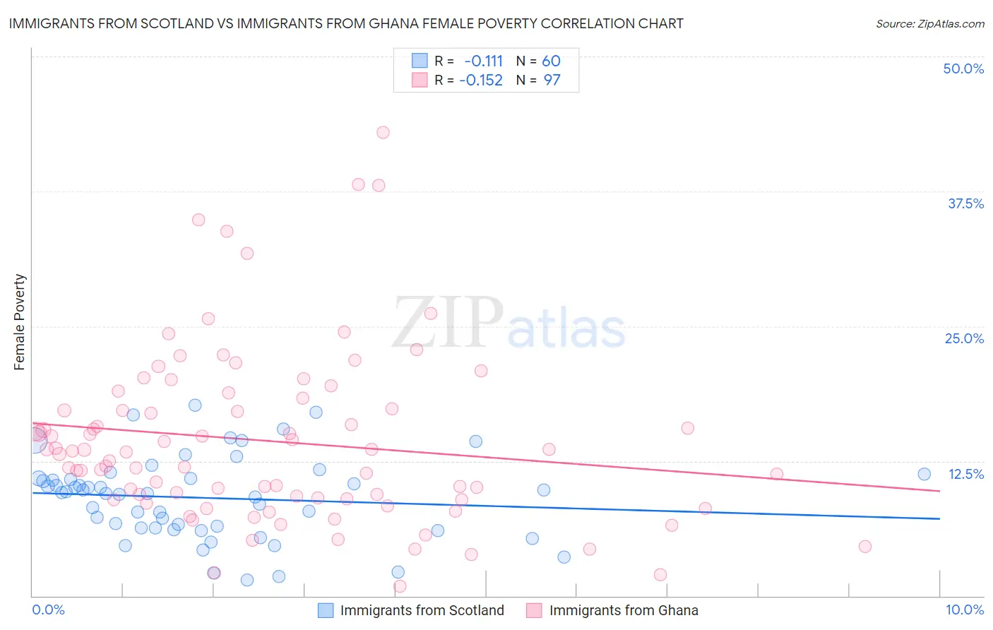 Immigrants from Scotland vs Immigrants from Ghana Female Poverty