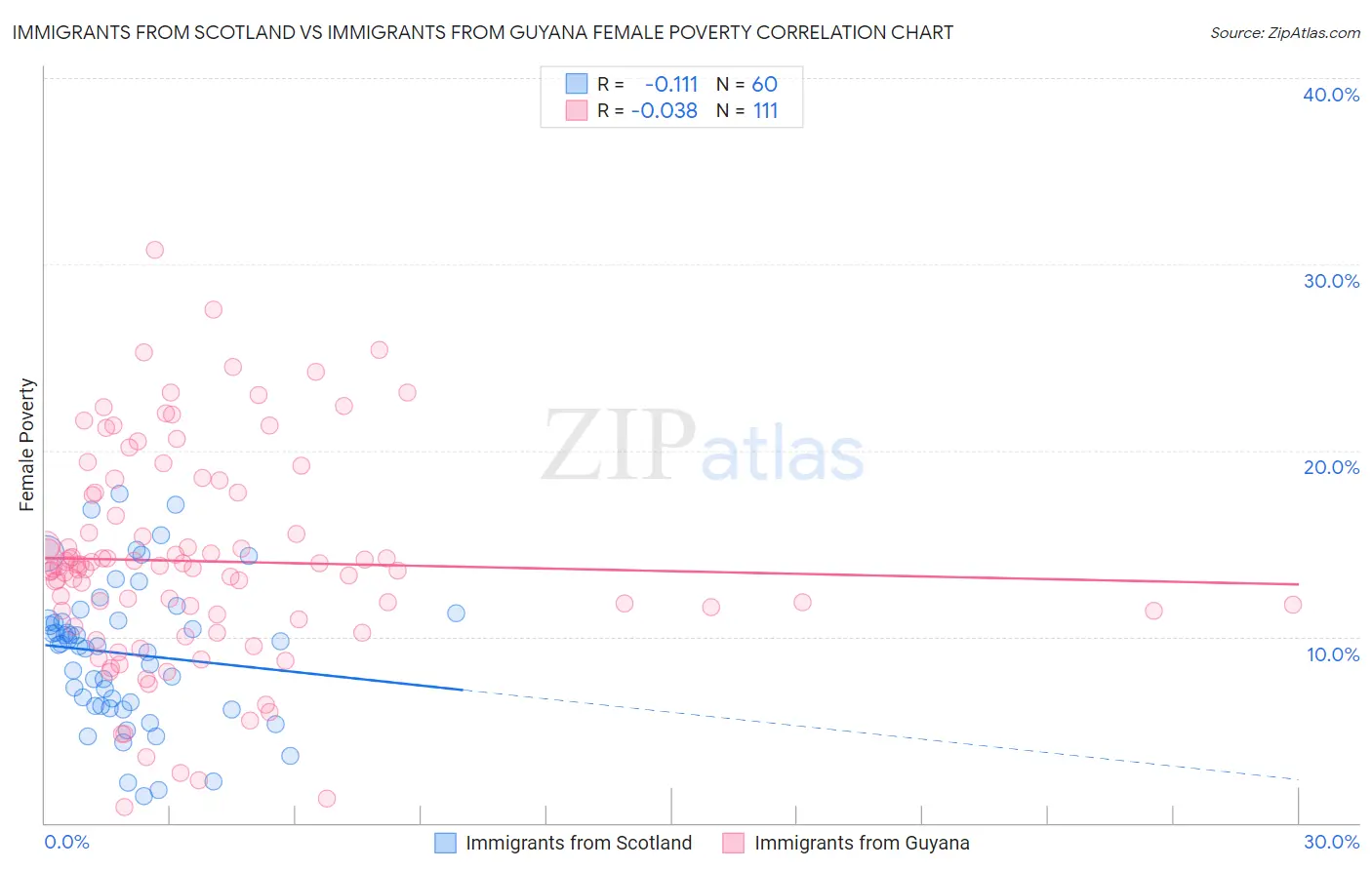 Immigrants from Scotland vs Immigrants from Guyana Female Poverty