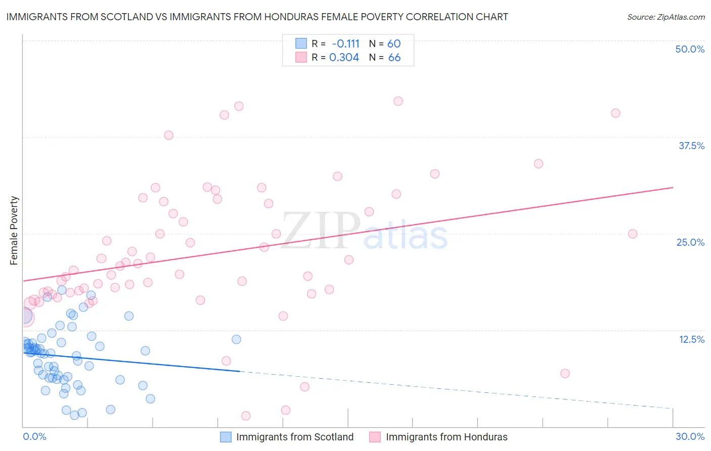 Immigrants from Scotland vs Immigrants from Honduras Female Poverty