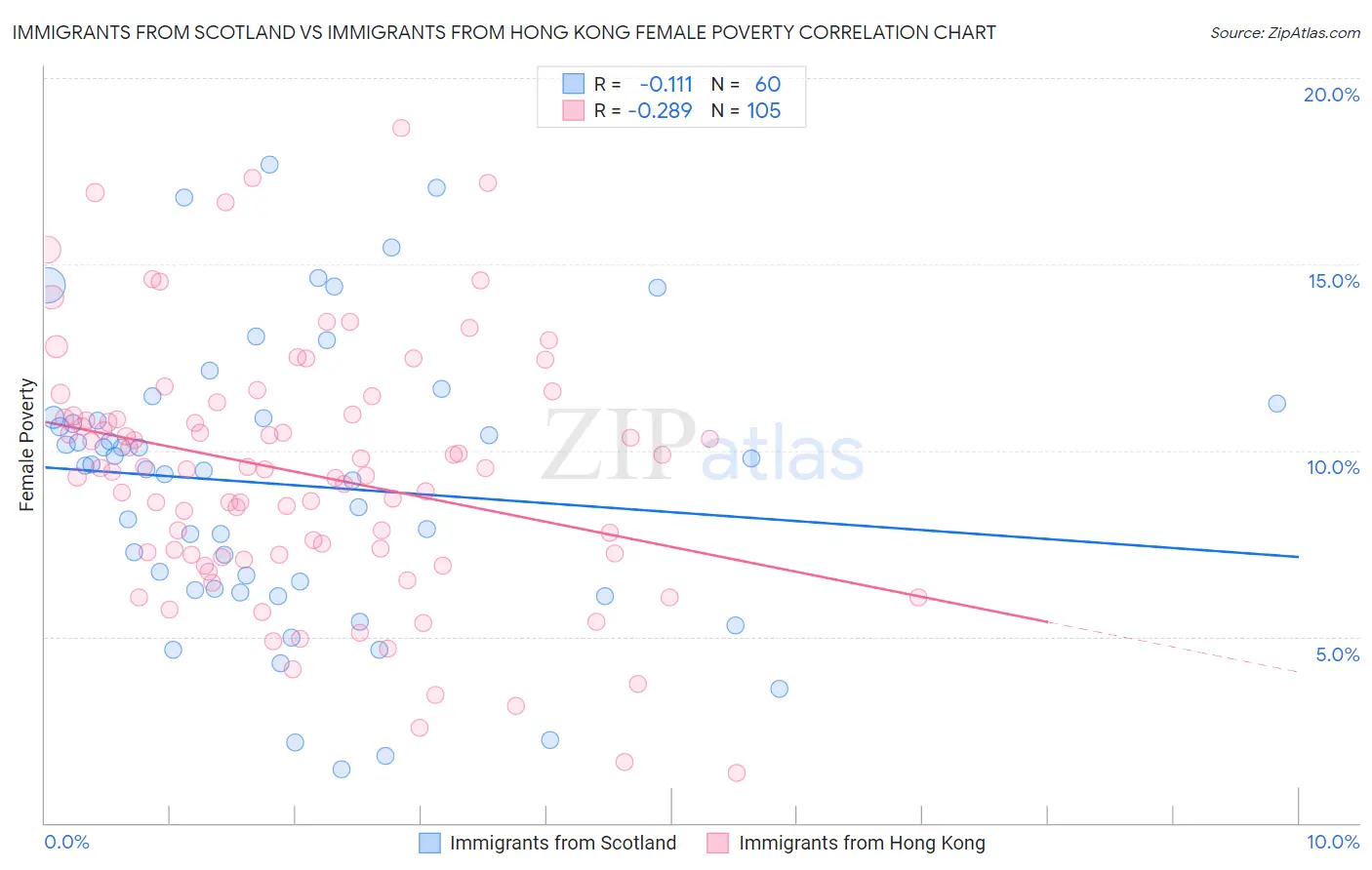 Immigrants from Scotland vs Immigrants from Hong Kong Female Poverty