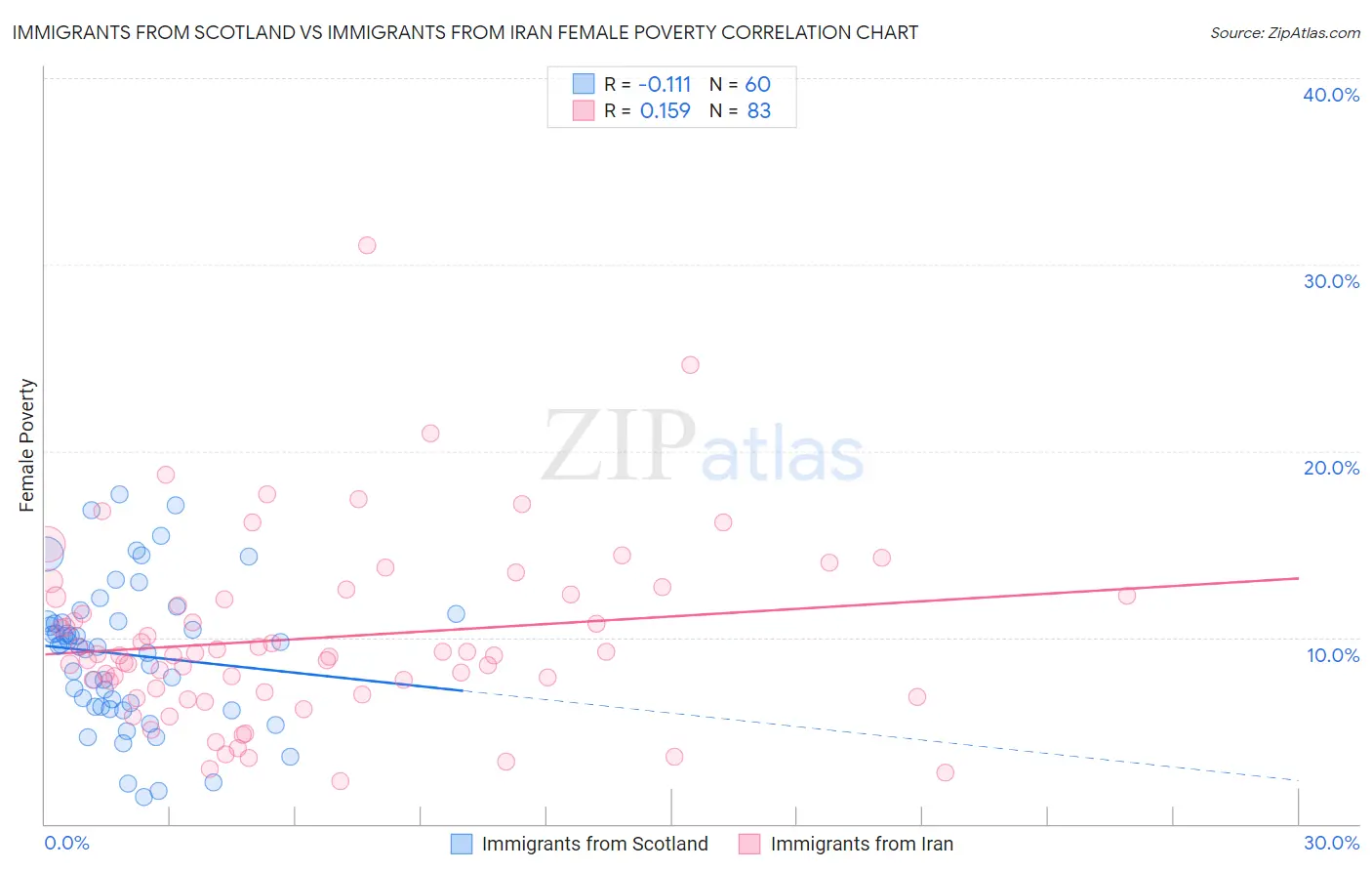 Immigrants from Scotland vs Immigrants from Iran Female Poverty