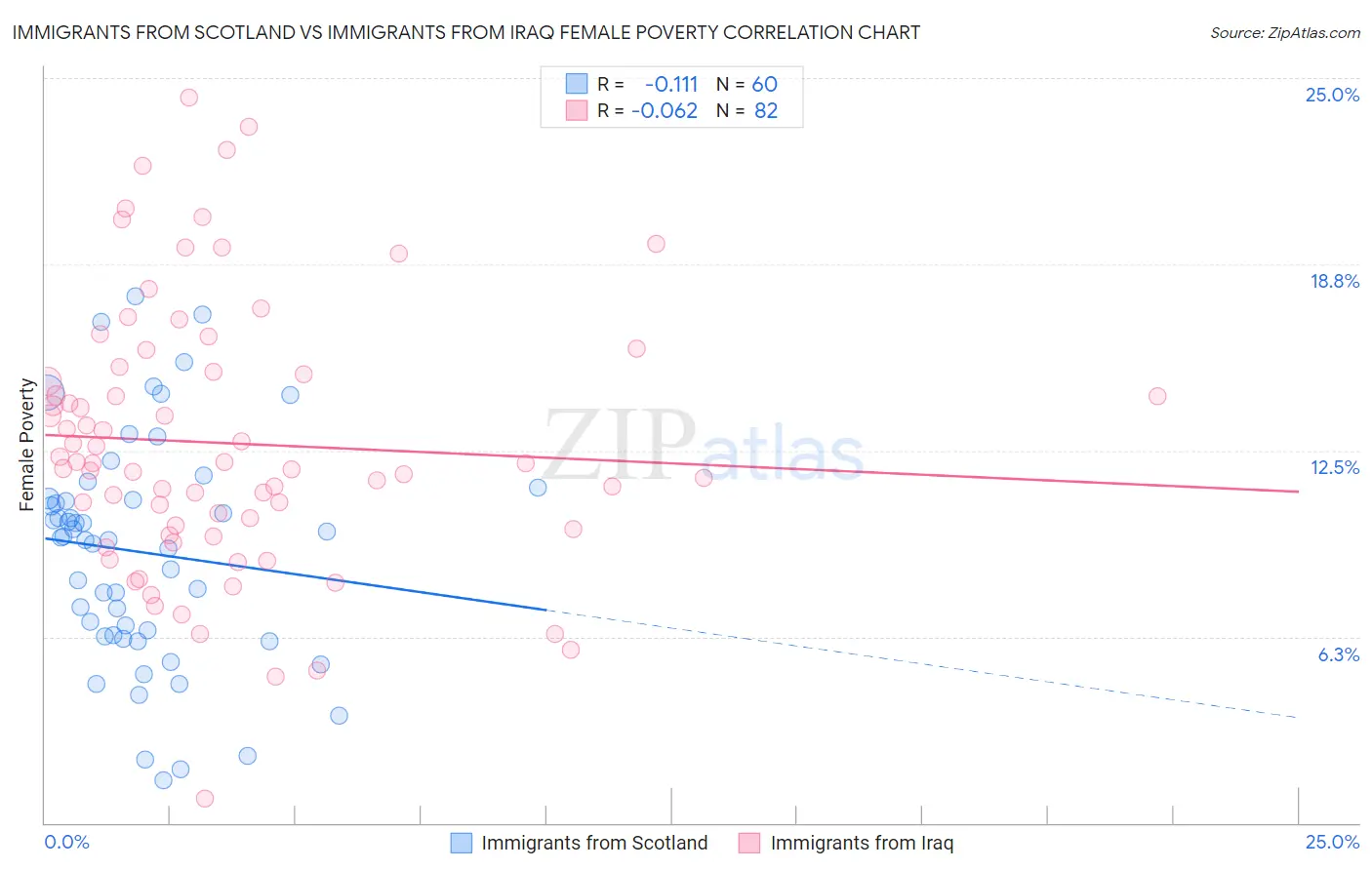 Immigrants from Scotland vs Immigrants from Iraq Female Poverty