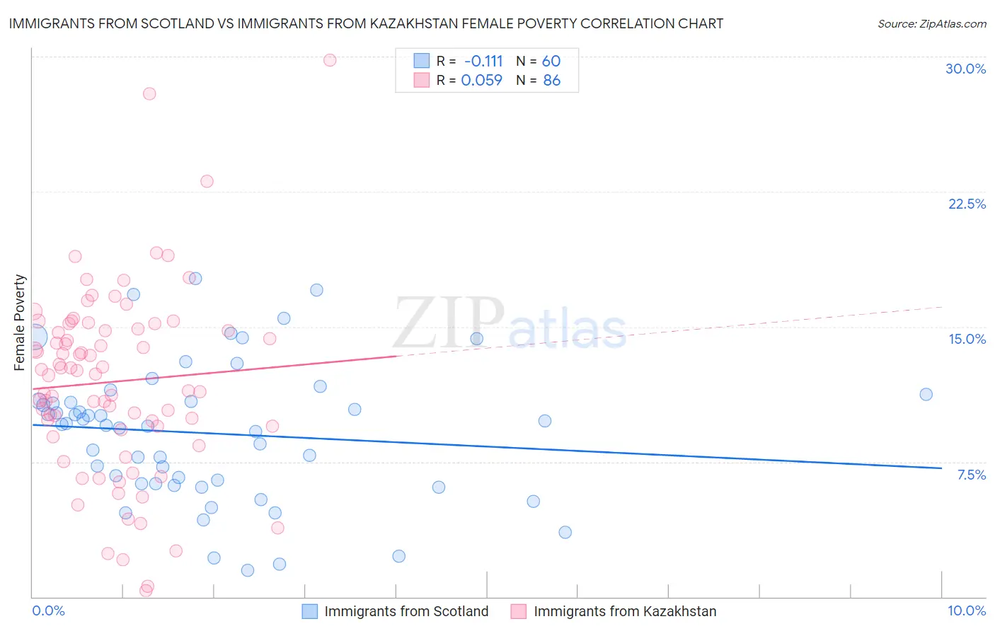 Immigrants from Scotland vs Immigrants from Kazakhstan Female Poverty