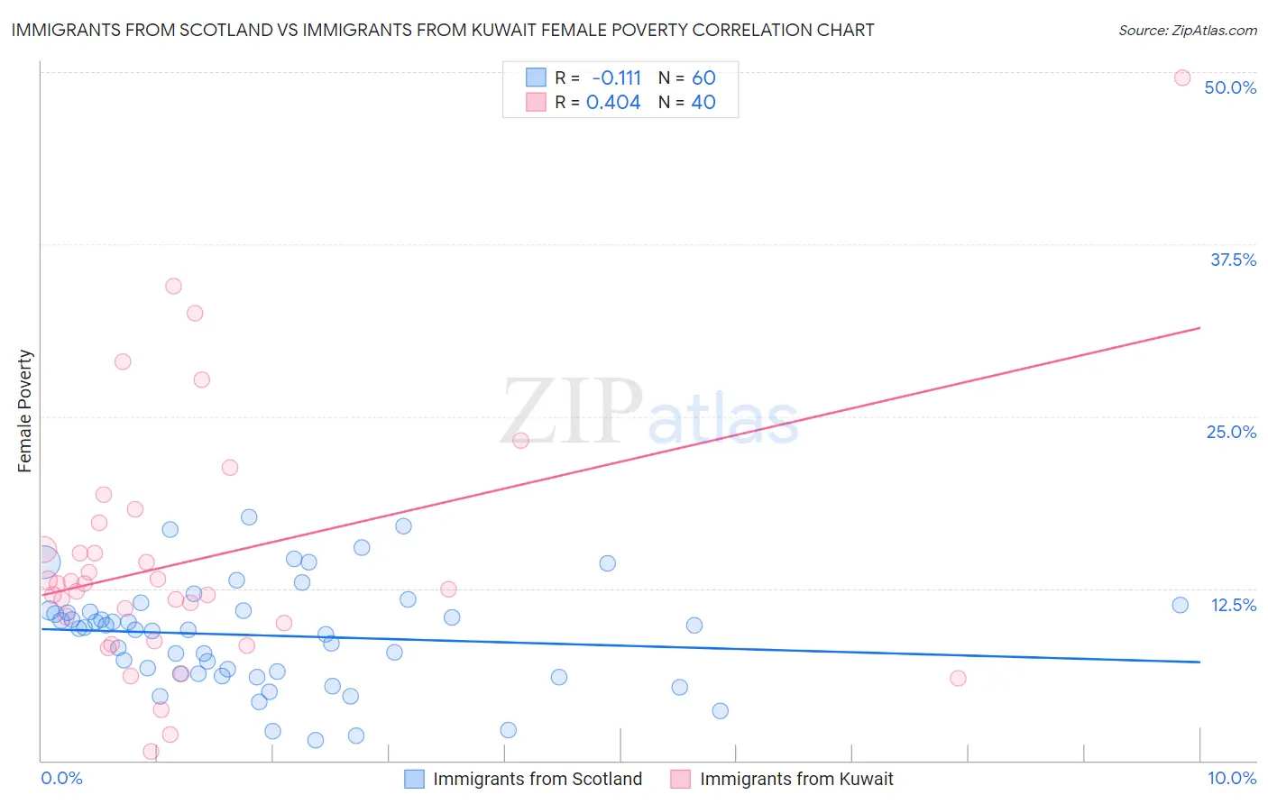 Immigrants from Scotland vs Immigrants from Kuwait Female Poverty