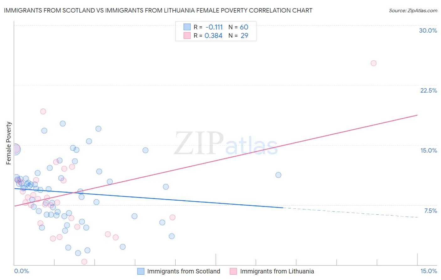 Immigrants from Scotland vs Immigrants from Lithuania Female Poverty