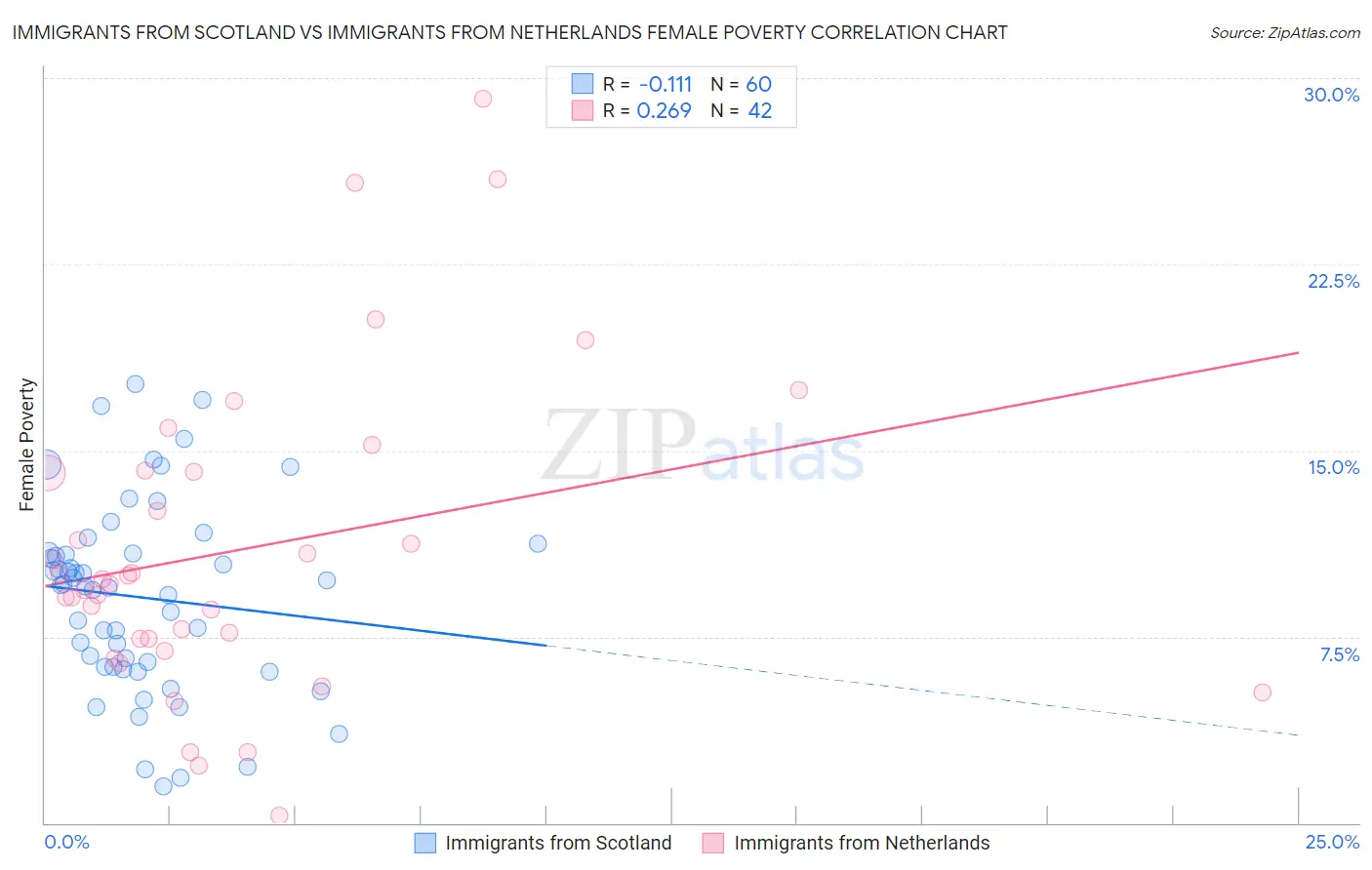 Immigrants from Scotland vs Immigrants from Netherlands Female Poverty
