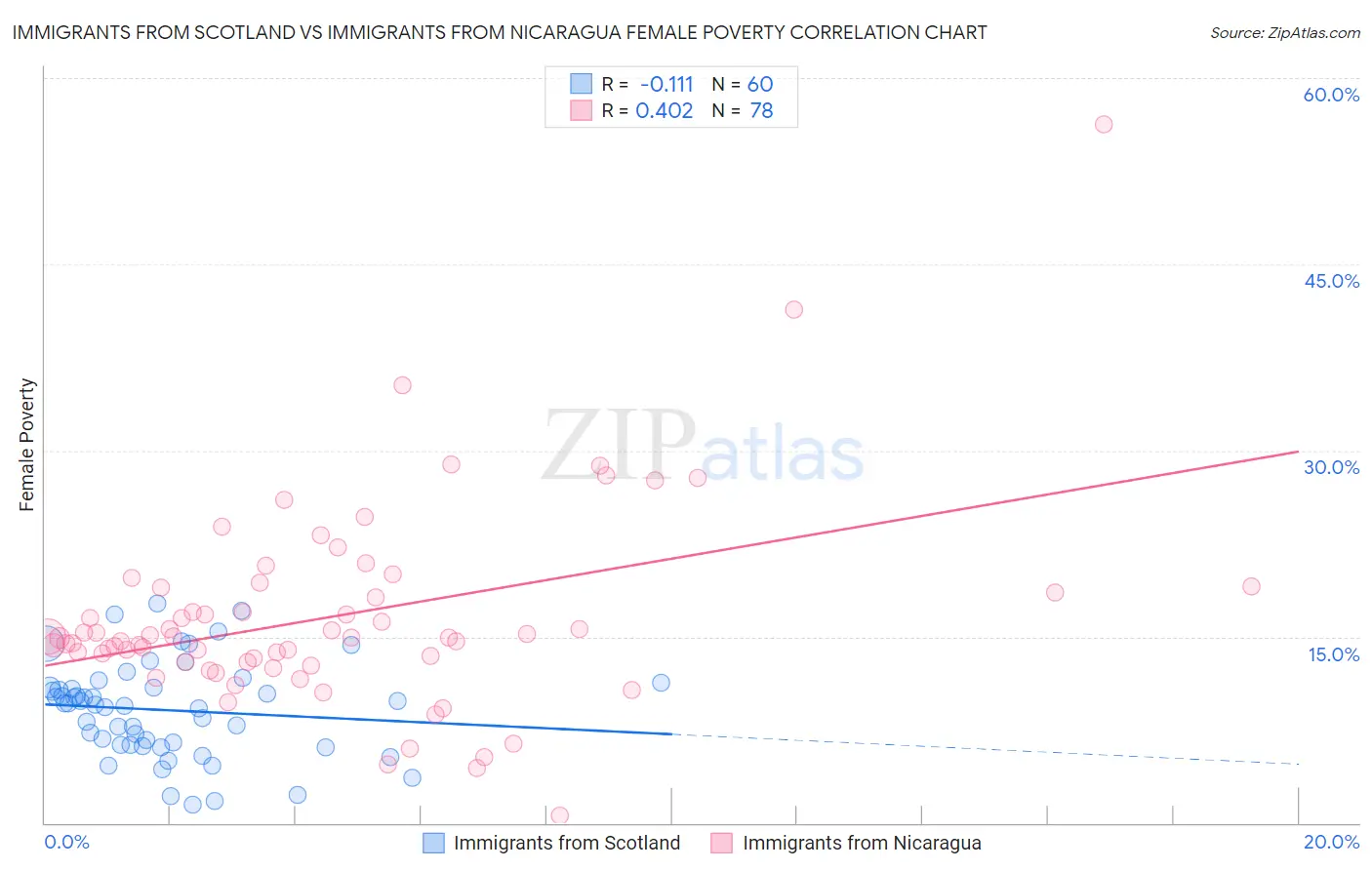 Immigrants from Scotland vs Immigrants from Nicaragua Female Poverty
