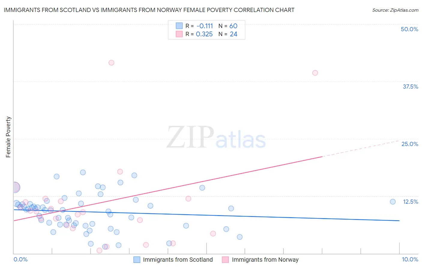 Immigrants from Scotland vs Immigrants from Norway Female Poverty