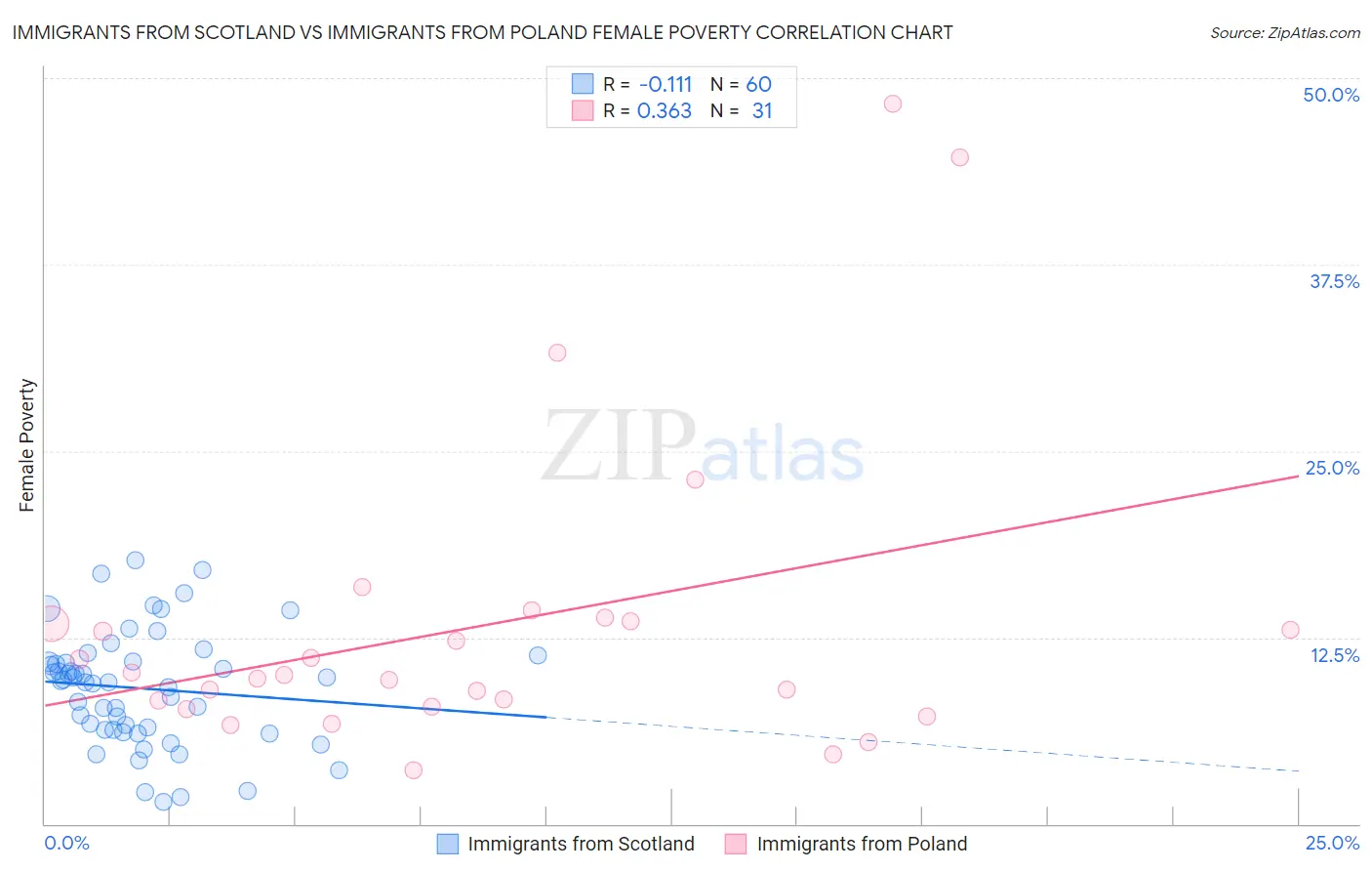 Immigrants from Scotland vs Immigrants from Poland Female Poverty