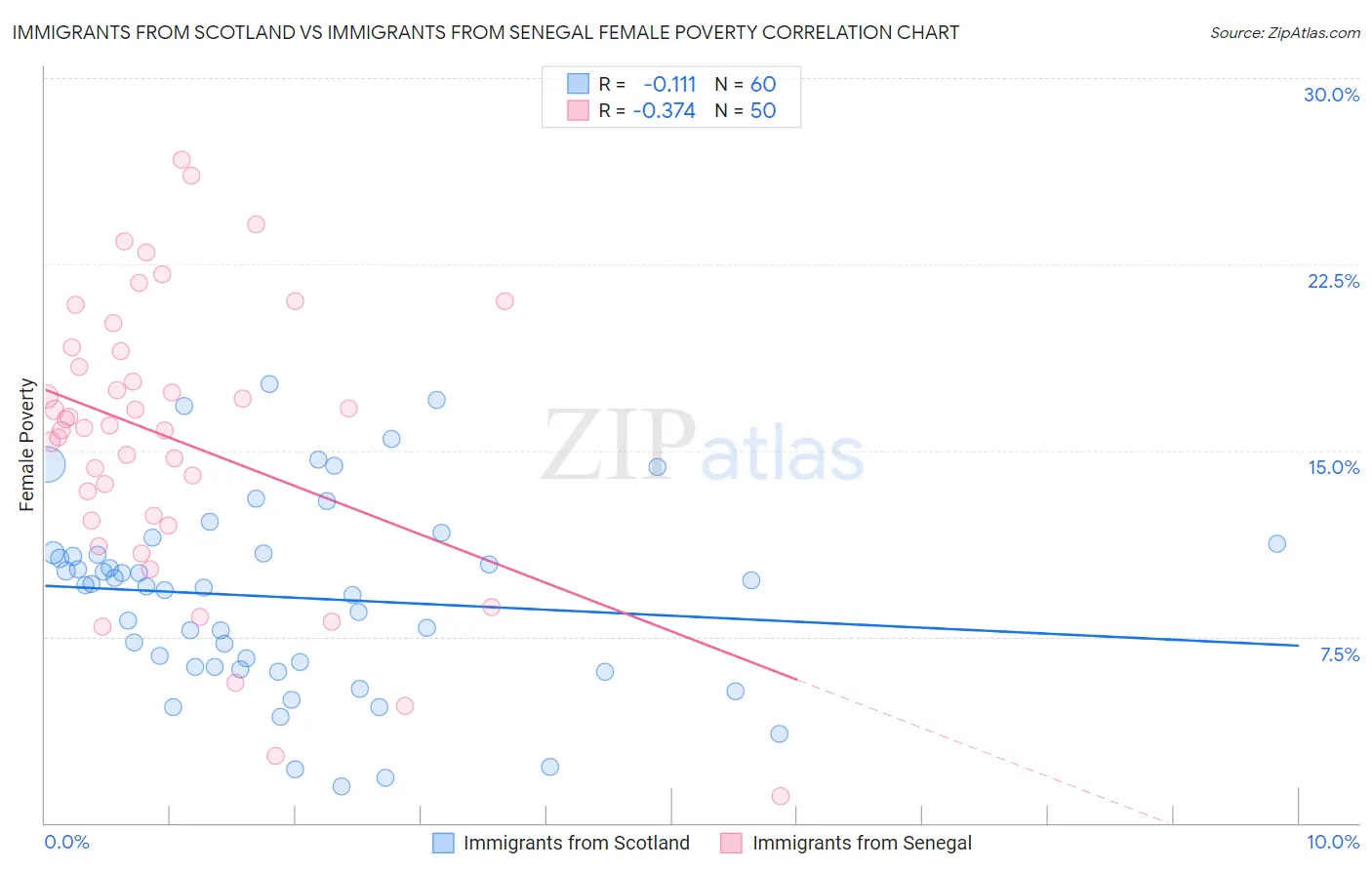 Immigrants from Scotland vs Immigrants from Senegal Female Poverty