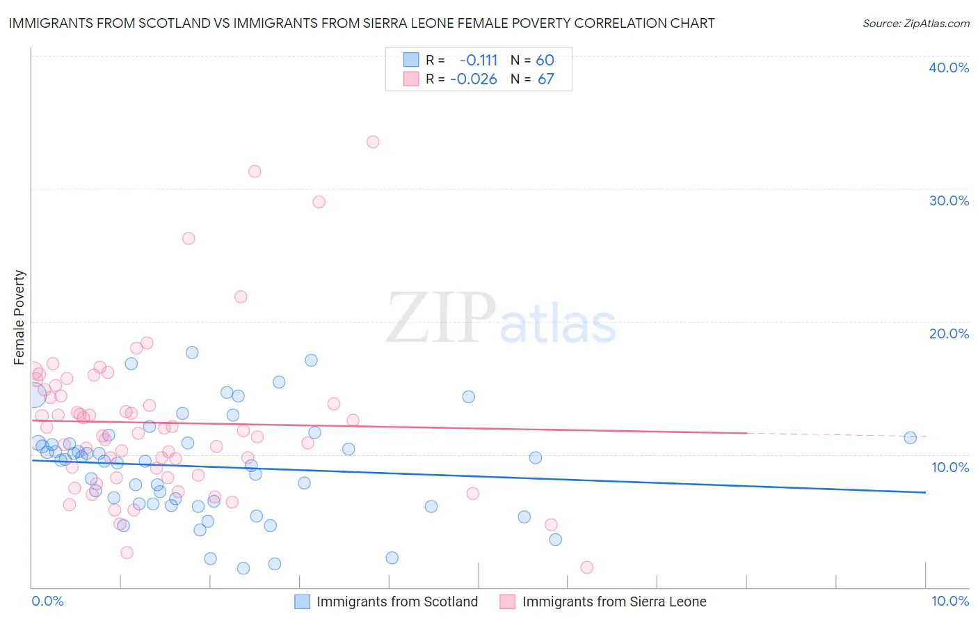 Immigrants from Scotland vs Immigrants from Sierra Leone Female Poverty