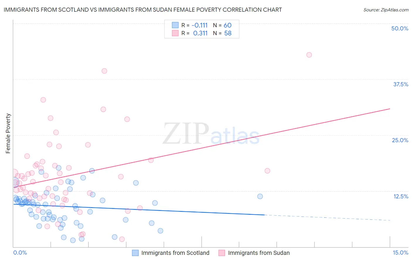 Immigrants from Scotland vs Immigrants from Sudan Female Poverty